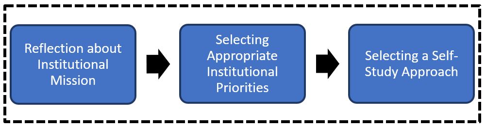 Figure 1: Selecting Institutional Priorities and Self-Study Approach