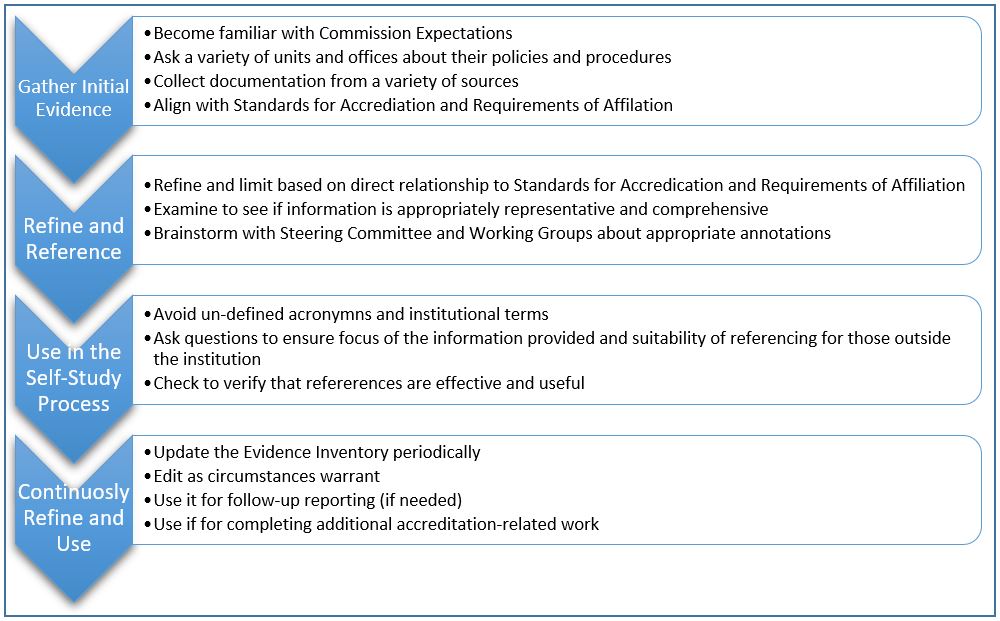 Figure 2: Organizing and Maintaining the Evidence Inventory