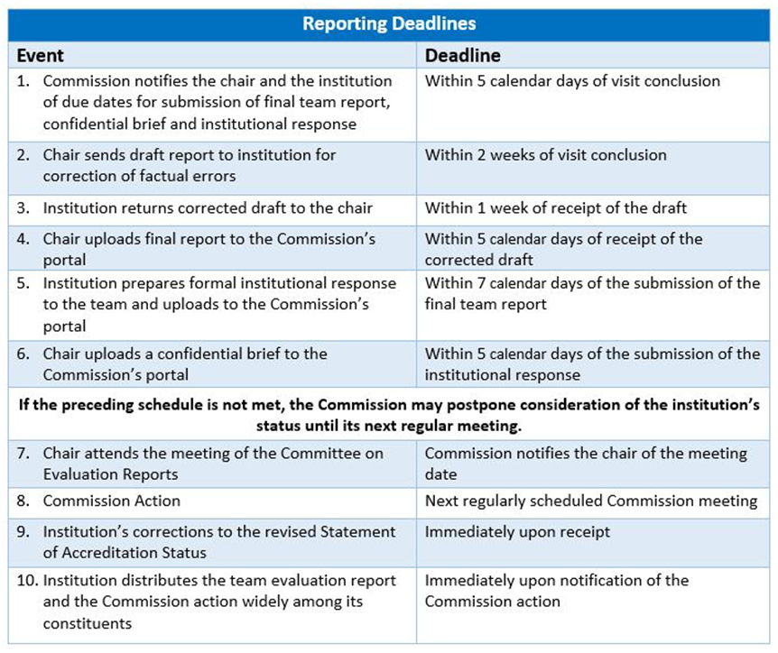 Table 1: Reporting Deadlines