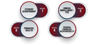 Indicator 1: Student Achievement Indicator 2: Annual Enrollment - FTE Indicator 3: Financial Health Indicator 4: Federal Financial Responsibility