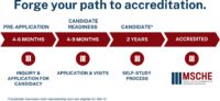 Forge your path to accreditation. The Pre-application phase includes inquiry and application for candidacy. The candidate readiness phase includes application and visits. The candidate phase, in which Candidate members hold membership and are eligible for title IV, includes the self-study process. The final stage in the path is MSCHE accreditation.