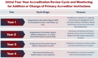 A graphic detailing the Initial Four-Year Accreditation Review Cycle and Monitoring for Addition or Change of Primary Accreditor Institutions. For year 1, the cycle stage includes Supplemental Information Report (SIR) for Standards III and V, with Follow-up Visit. The purpose of this stage establishes a baseline for ongoing monitoring and engagement and provides evaluator feedback. It also allows institutions to focus on Curriculum and Assessment. The Year 2 cycle stage includes Supplemental Information Report (SIR) for Standards I, VI, and VII and Attend Self-Study Institute (SSI). The purpose of this cycle stage: Continues monitoring and tracks progress since initial accreditation. It also begins the Self-Study preparation process. The Year 3 cycle stage includes Supplemental Information Report (SIR) for Standards II and IV. The purpose of this cycle stage: Reinforces consistent communication and early identification of issues. For Year 4, the cycle stage includes Self-Study Evaluation and Reaffirmation of Accreditation. The purpose of this cycle stage: Comprehensive review of standards and institutional performance.